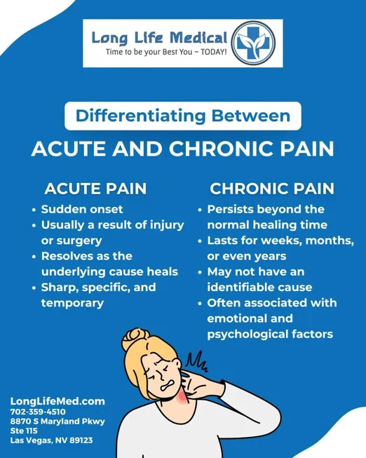 Infographic compares acute pain, which is sudden and short-term, often from injury or infection, with chronic pain that persists long-term and may lack an identifiable cause. Includes contact info for Long Life Medical.