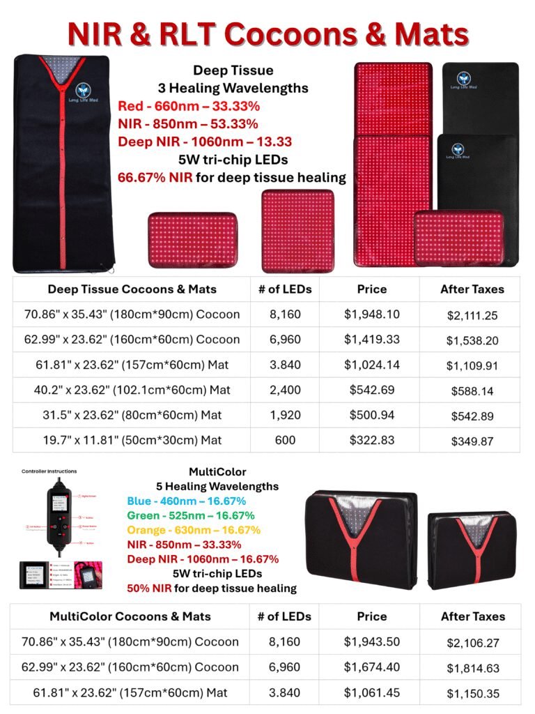 This visual catalog presents deep tissue red light therapy cocoons and mats by Long Life Med in two configurations: 3-wavelength (660nm, 850nm, 1060nm) and 5-wavelength (460nm, 525nm, 630nm, 850nm, 1060nm). Devices are shown in folded and expanded formats, with LED counts from 600 to 8,160. Prices and after-tax costs are listed. Benefits include full-body photobiomodulation, ATP regeneration, neuroprotection, chronic pain reduction, improved blood flow, and sleep enhancement. The infographic emphasizes 5W tri-chip LEDs and deep tissue penetration for enhanced mitochondrial function and recovery.