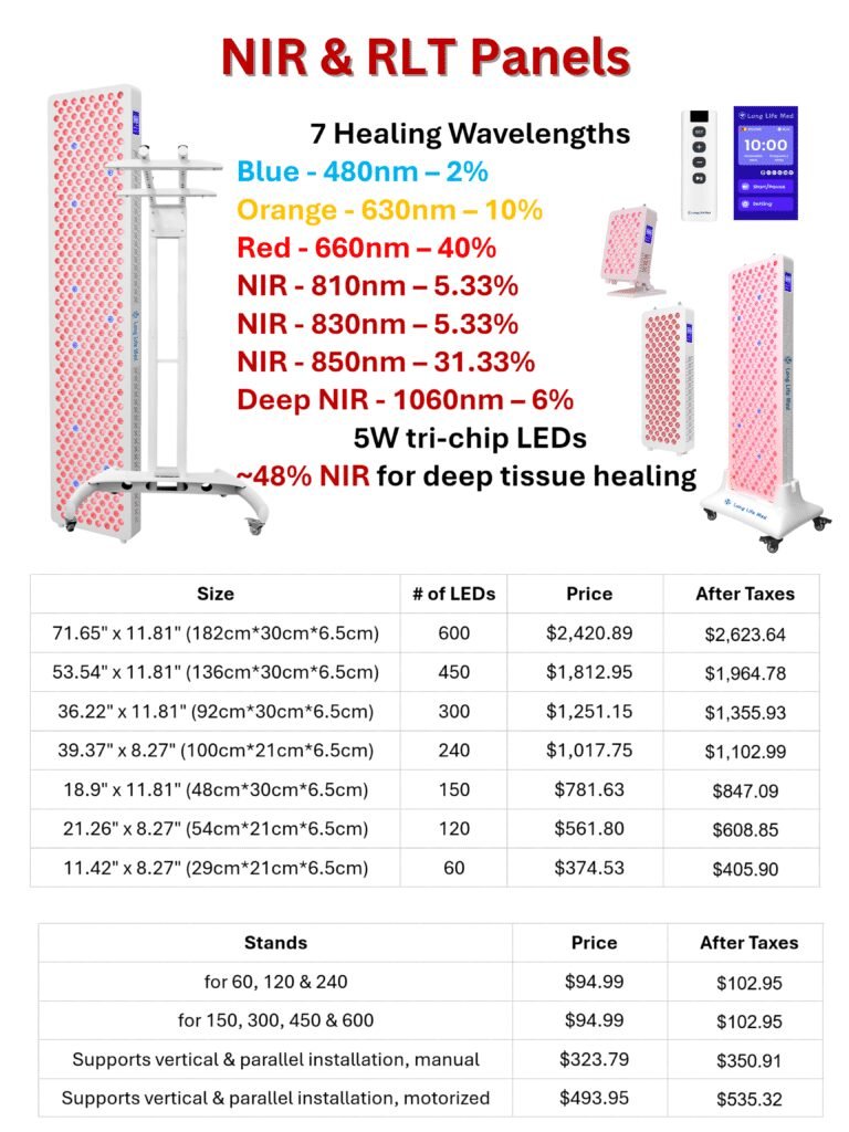 This sales poster displays vertical Red Light Therapy (RLT) and Near-Infrared (NIR) panels from Long Life Med with 7 therapeutic wavelengths: 480nm blue, 630nm orange, 660nm red, and four NIRs from 810nm to 1060nm. Tri-chip LEDs deliver deep tissue penetration with ~48% of energy in the NIR range. LED panel sizes range from 60 to 600 LEDs, with pricing and tax-inclusive costs. Stands for vertical and horizontal use are available in both manual and motorized styles. Applications include skin rejuvenation, deep muscle therapy, inflammation reduction, and enhanced circulation.