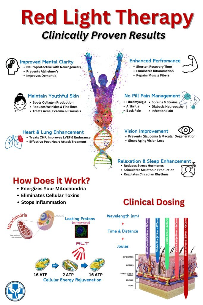 An educational infographic titled “Red Light Therapy – Clinically Proven Results” illustrates the benefits of Red Light Therapy (RLT) with a central graphic of a human figure made of vibrant color particles. Benefits include improved mental clarity, youthful skin, pain relief without medication, better vision, enhanced heart and lung function, and improved sleep. The lower section shows how RLT energizes mitochondria and rejuvenates cellular ATP, explaining that wavelength, time, distance, and energy dosage affect results. A cross-section of skin layers shows penetration depths of different light wavelengths from UV to Deep NIR (1060nm).