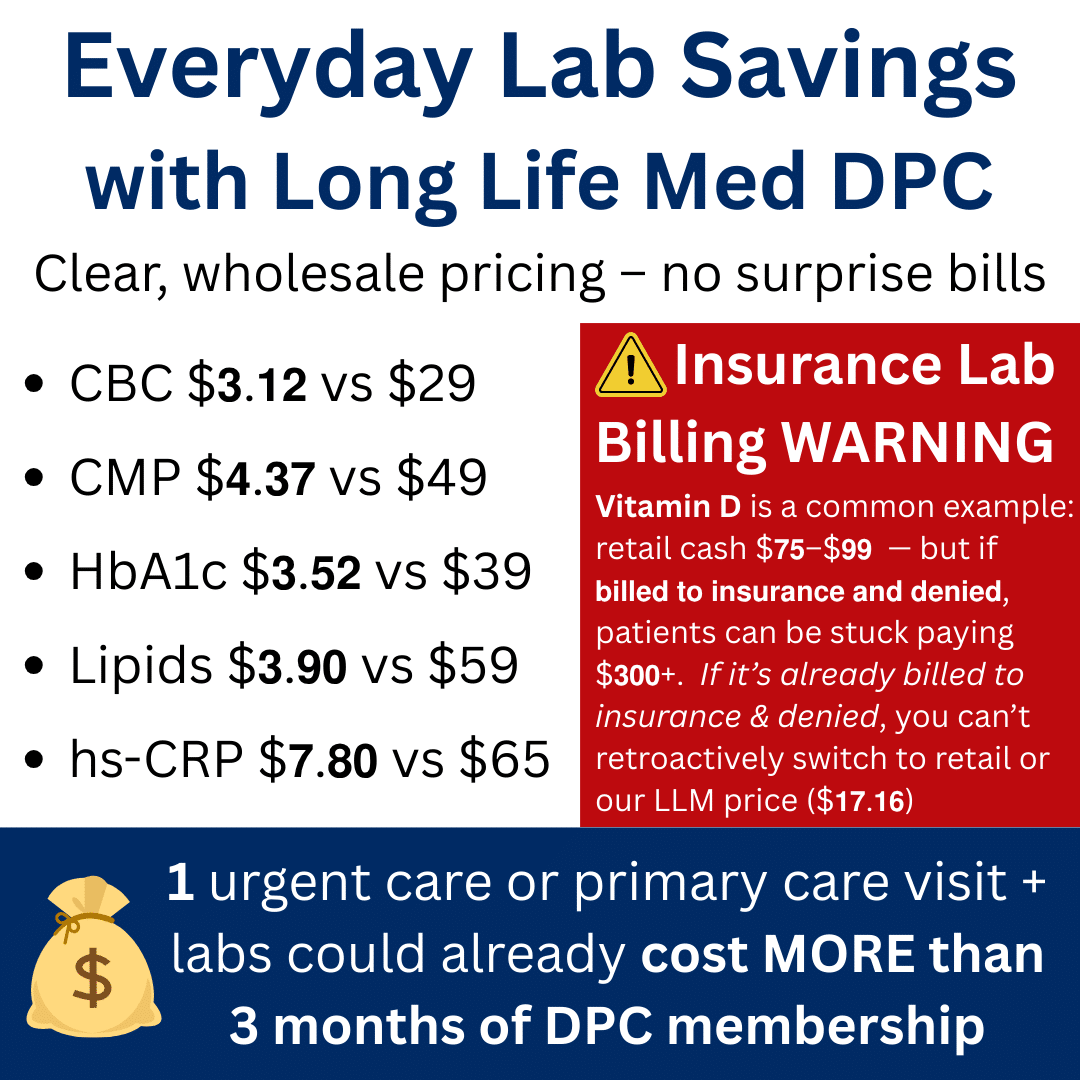 Infographic titled Everyday Lab Savings with Long Life Med DPC. Shows clear wholesale pricing compared to retail cash prices: CBC $3.12 vs $29, CMP $4.37 vs $49, HbA1c $3.52 vs $39, Lipids $3.90 vs $59, hs-CRP $7.80 vs $65. Includes red Insurance Lab Billing Warning box with Vitamin D example: retail $75–$99, but billed to insurance and denied can cost $300+, and you cannot retroactively switch to Long Life Med price of $17.16. Banner at bottom states: 1 urgent care or primary care visit plus labs could already cost MORE than 3 months of DPC membership