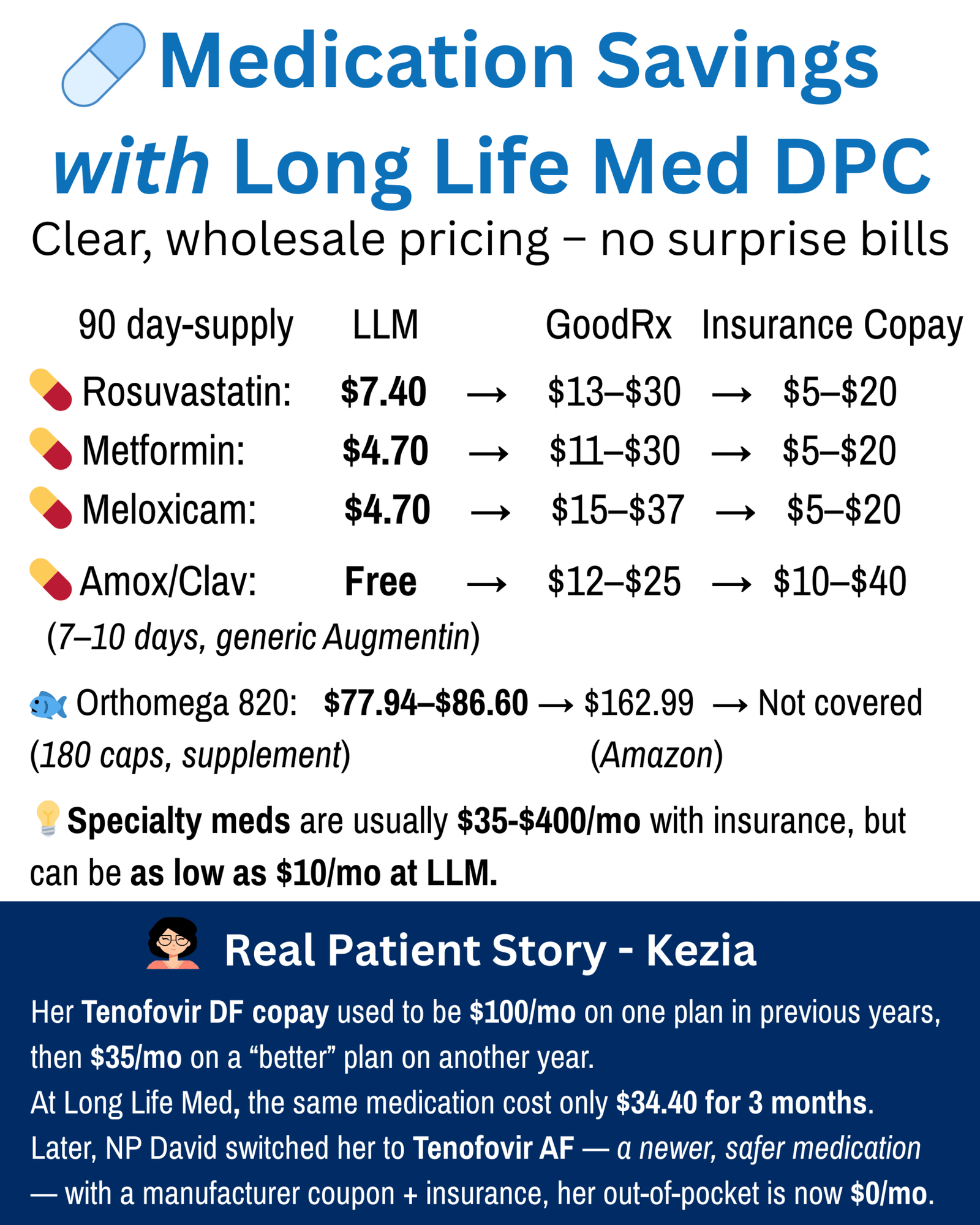 Medication Savings with Long Life Med DPC. Clear, wholesale pricing — no surprise bills. Comparison chart shows: Rosuvastatin $7.40 at LLM vs $13–$30 GoodRx vs $5–$20 insurance copay; Metformin $4.70 vs $11–$30 vs $5–$20; Meloxicam $4.70 vs $15–$37 vs $5–$20; Amox/Clav Free vs $12–$25 vs $10–$40; Orthomega 820 supplement $77.94–$86.60 vs $162.99 Amazon vs not covered by insurance. Specialty meds usually $35–$400/mo with insurance, as low as $10/mo at LLM. Real patient story: Kezia’s Tenofovir DF copay used to be $100/mo or $35/mo on different plans; at Long Life Med it was $34.40 for 3 months; later switched to Tenofovir AF, newer and safer, with $0/mo out-of-pocket using insurance + manufacturer coupon.