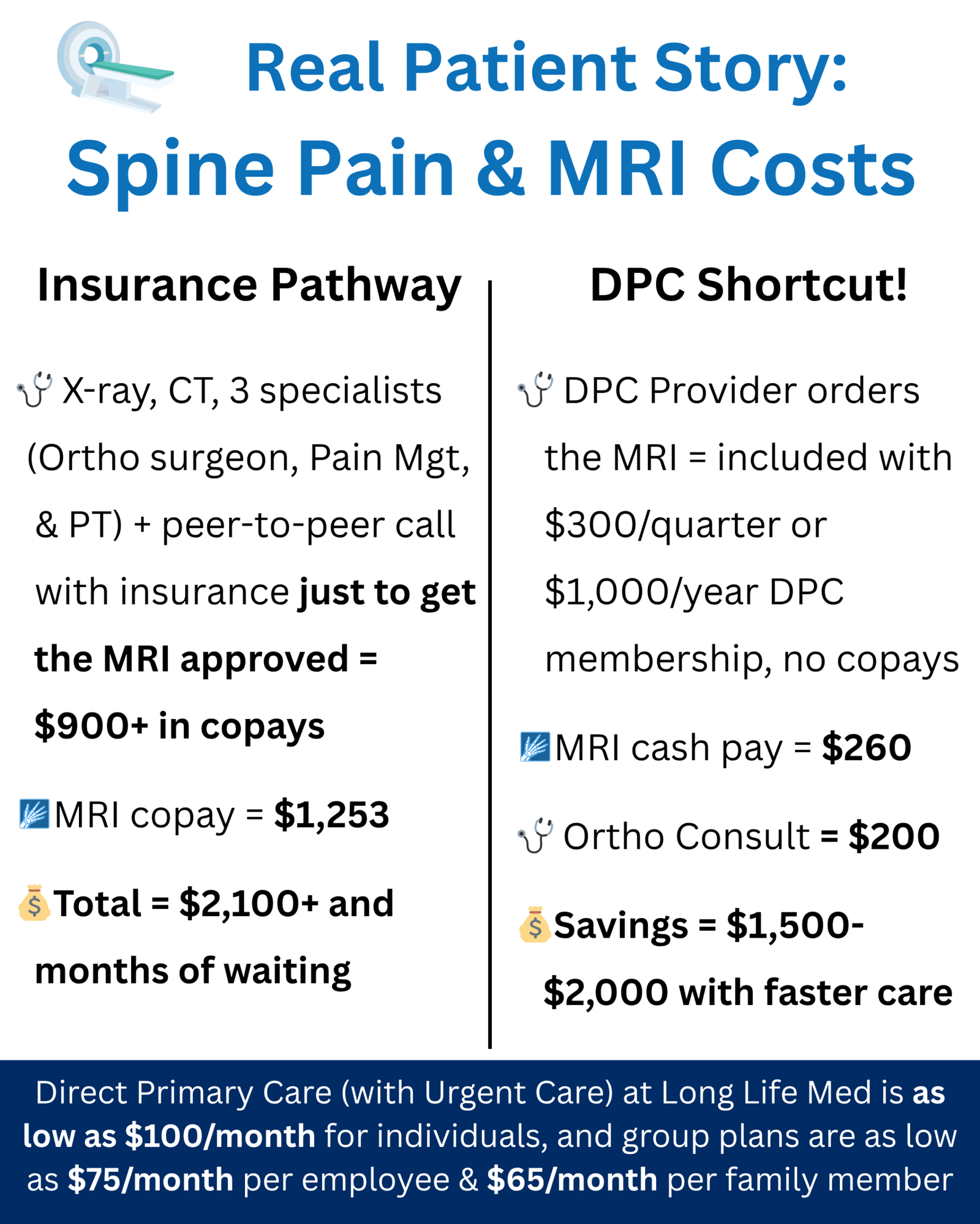 A comparison infographic titled “Real Patient Story: Spine Pain & MRI Costs.” Left side: Insurance Pathway shows a long, costly route: X-ray, CT, and 3 specialists (orthopedic surgeon, pain management, physical therapy) plus peer-to-peer calls with insurance doctors, just to get an MRI approved. Costs: $900+ in copays for specialists, $1,253 MRI copay, totaling $2,100+ and months of waiting. Right side: DPC Shortcut! shows the streamlined option: A Direct Primary Care provider orders the MRI directly. Membership costs $300/quarter or $1,000/year with no copays. MRI cash pay is $260 and orthopedic consult is $200. Total savings: $1,500–$2,000 with faster care. Bottom banner: Highlights that Direct Primary Care (with urgent care included) at Long Life Med is as low as $100/month for individuals, and group plans are as low as $75/month per employee & $65/month per family member.