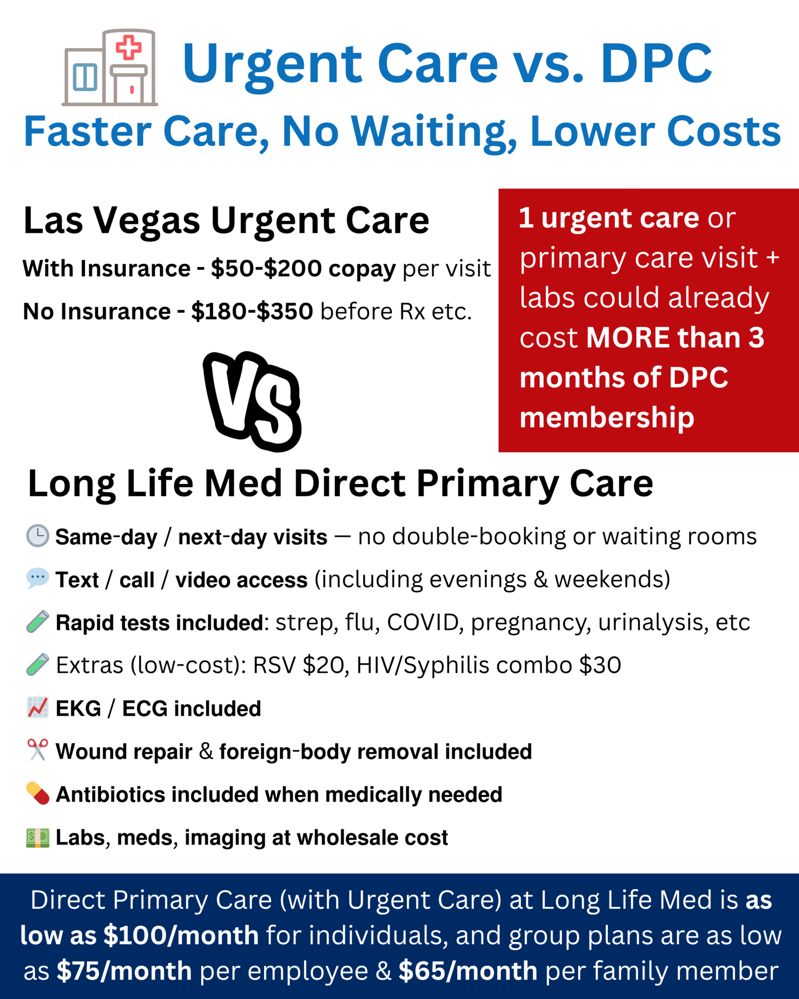 A clear infographic titled “Urgent Care vs. DPC – Faster Care, No Waiting, Lower Costs” compares typical Las Vegas urgent care prices with the affordable, membership-based Long Life Med Direct Primary Care (DPC) model. Urgent Care Costs: With insurance: $50–$200 copay per visit; without insurance: $180–$350 before prescriptions or tests. A red callout box reads: “1 urgent care or primary care visit + labs could already cost MORE than 3 months of DPC membership.” Long Life Med DPC Benefits: ⏱️ Same-day or next-day visits (no waiting or double-booking). 💬 Text / call / video access (evenings & weekends included). 🧪 Rapid tests included: strep, flu, COVID, pregnancy, urinalysis, etc. 💉 Low-cost extras: RSV $20, HIV/Syphilis combo $30. 📈 EKG / ECG included. ✂️ Wound repair & foreign-body removal included. 💊 Antibiotics included when medically needed. 💵 Labs, medications, and imaging at wholesale cost. Bottom banner: Direct Primary Care (with Urgent Care) at Long Life Med is as low as $100/month for individuals, $75/month per employee, and $65/month per family member. Keywords: Las Vegas urgent care, DPC vs urgent care, affordable healthcare, primary care savings, no waiting, wholesale labs, included urgent care, wound repair, antibiotics, EKG, Long Life Med Las Vegas