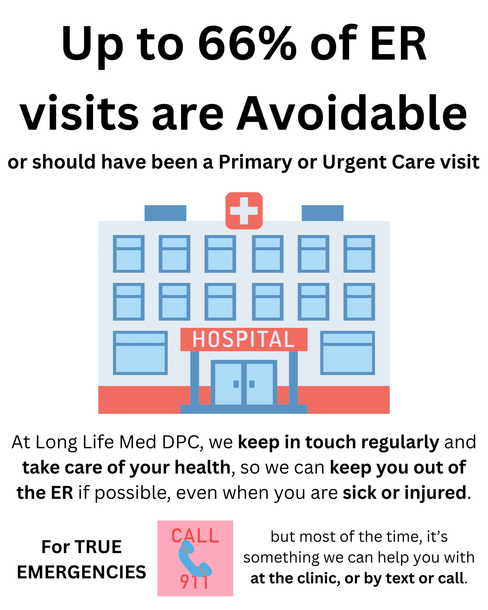 Infographic titled “Up to 66% of ER visits are Avoidable.” A large hospital illustration sits beneath the text. It reads: “or should have been a Primary or Urgent Care visit.” Below, it says: “At Long Life Med DPC, we keep in touch regularly and take care of your health, so we can keep you out of the ER if possible, even when you are sick or injured.” A red 911 icon notes: “For TRUE Emergencies — CALL 911,” beside text saying most issues can be handled “at the clinic, or by text or call.”