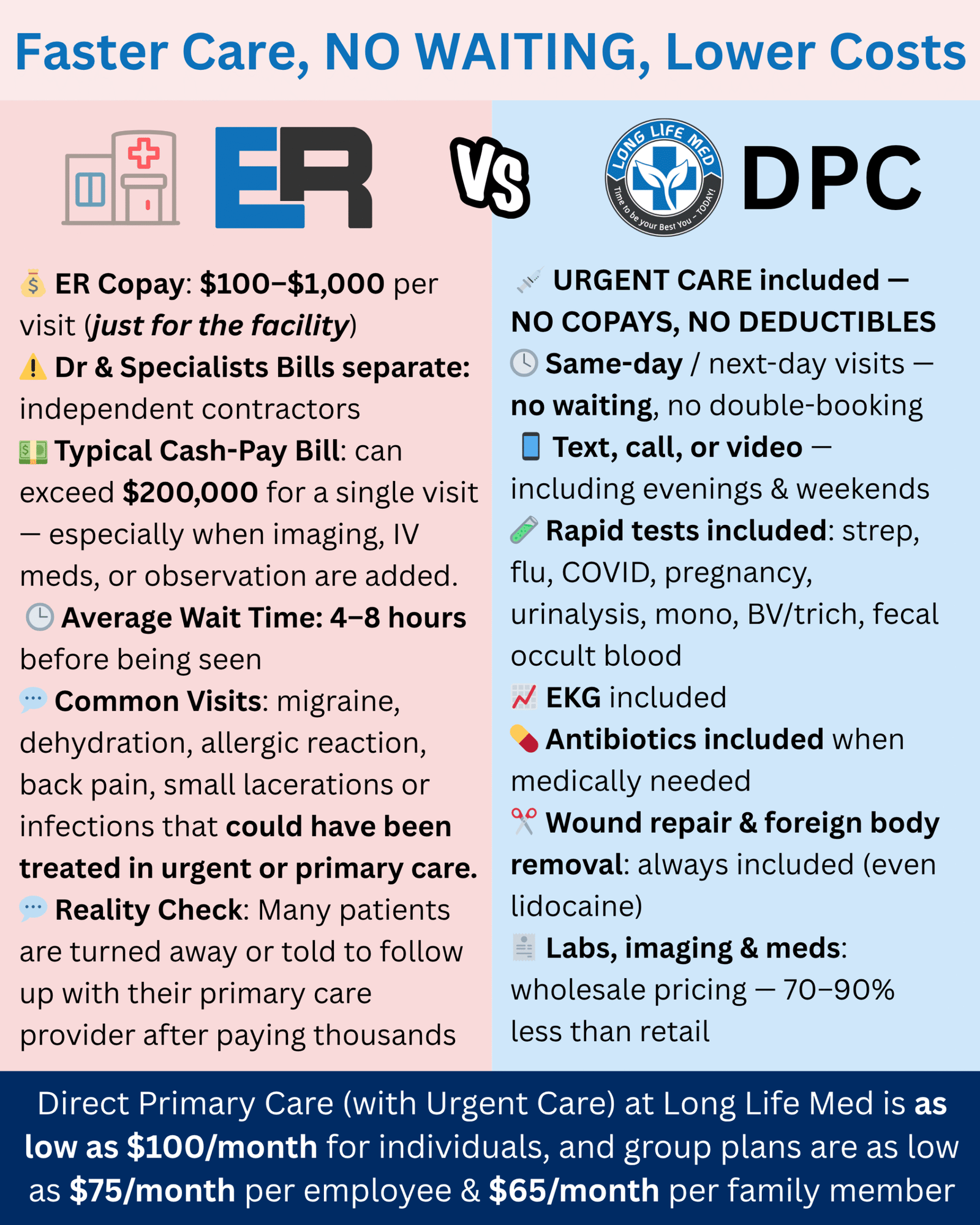 A side-by-side infographic compares Emergency Room (ER) vs. Direct Primary Care (DPC) at Long Life Med in Las Vegas. The ER section (in red) shows: 💰 ER copay $100–$1,000 just for the facility, doctors and specialists billed separately, typical cash-pay bill up to $200,000, and 4–8 hours average wait. Common visits like migraine, dehydration, back pain, or small infections could be treated at urgent or primary care. The DPC section (in blue) lists: same-day/next-day visits with no waiting, text/call/video access evenings & weekends, urgent care included (no copays or deductibles), rapid tests (strep, flu, COVID, pregnancy, mono, BV/trich, fecal occult blood), EKG included, antibiotics when needed, wound repair & foreign-body removal included (even lidocaine), and labs/imaging/meds at 70–90% lower wholesale costs. The footer notes: “Direct Primary Care (with Urgent Care) at Long Life Med is as low as $100/month individuals and $75/employee & $65/family member.” SEO keywords: Las Vegas Direct Primary Care, Urgent Care alternative, ER cost comparison, no copays, no deductibles, same-day appointments, Long Life Med Las Vegas.