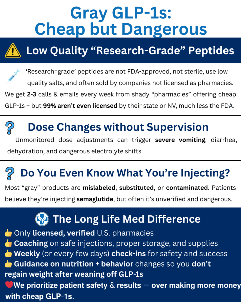 A digital infographic titled “Gray GLP-1s: Cheap but Dangerous” warns about unsafe “research-grade” GLP-1 medications such as Ozempic, Wegovy, Mounjaro, Zepbound, tirzepatide, and semaglutide. Low Quality “Research-Grade” Peptides (yellow warning sign) — Explains that research-grade peptides are not FDA-approved, not sterile, often mislabeled, and sold by unlicensed companies. States that Long Life Med receives 2–3 calls and emails every week from pharmacies pushing cheap GLP-1s, but 99% aren’t even licensed in their state or Nevada. Dose Changes without Supervision (blue question icon) — Warns that unmonitored dose adjustments can trigger severe vomiting, diarrhea, dehydration, and electrolyte shifts. Do You Even Know What You’re Injecting? (blue question icon) — Notes that many “gray” products are mislabeled, substituted, or contaminated. Patients may believe they’re injecting semaglutide, but often it’s unverified and unsafe. The Long Life Med Difference (blue medical logo with thumbs-up icons) — Only licensed, verified U.S. pharmacies Coaching on safe injections, storage, and supplies Weekly or every few days check-ins for safety Nutrition and behavior guidance so patients don’t regain weight after weaning off GLP-1s Emphasizes: “We prioritize patient safety & results — over making more money with cheap GLP-1s.” Background colors alternate between white, blue, and light blue for section clarity.