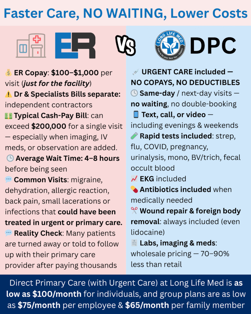 Infographic comparing traditional ER, Urgent Care in Las Vegas, and Direct Primary Care—highlighting key differences in costs, services, wait times, and insurance requirements for medical care.