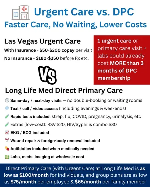 Comparison chart of urgent care and Direct Primary Care (DPC) costs and features, highlighting DPC’s affordability, comprehensive care, and benefits like same-day doctor appointments in Las Vegas for most primary care needs.