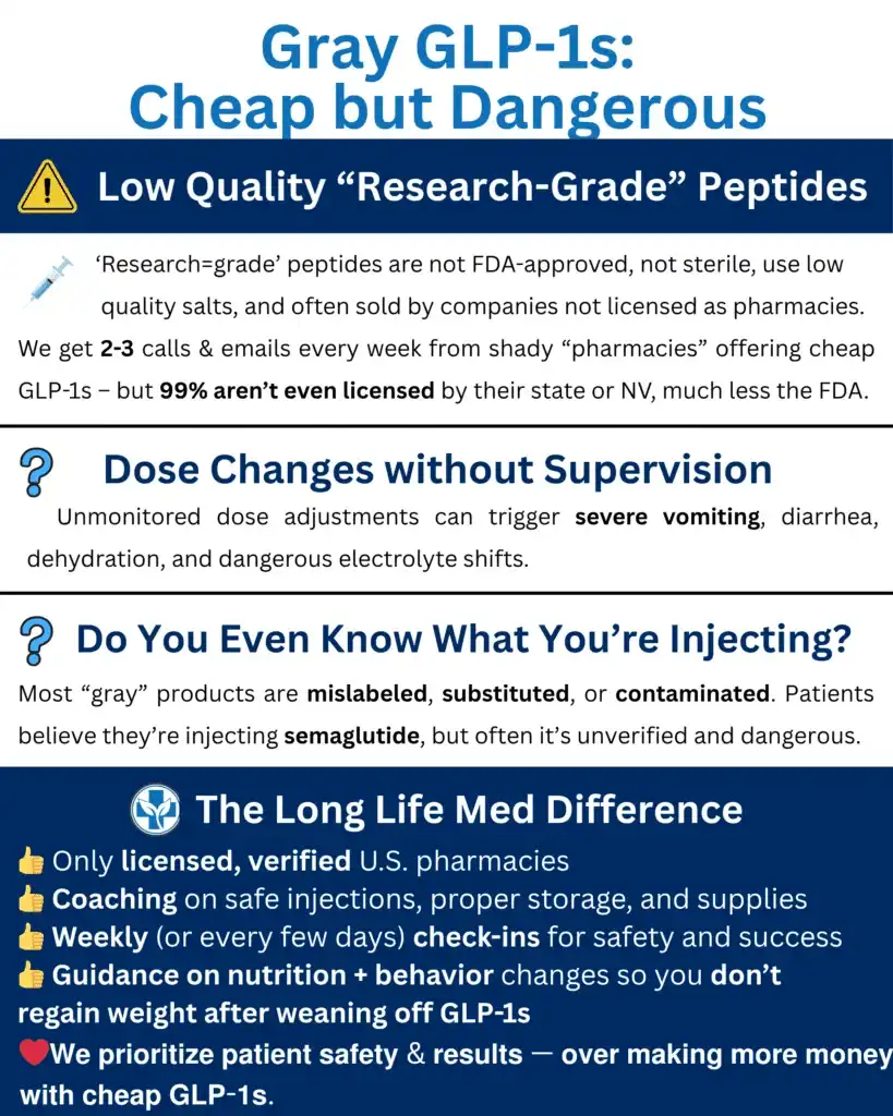 Infographic warning about cheap, unlicensed “gray market” GLP-1s, highlighting risks like contamination, unsupervised dosing, and lack of FDA approval versus the safety and reassurance that comes with pharmacy vetting and prescribed options.