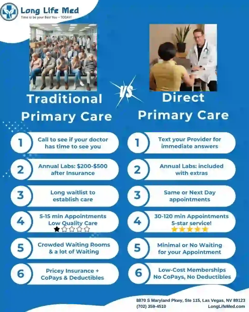 Infographic compares traditional primary care and direct primary care, highlighting differences in cost, appointment wait times, communication, and membership options.