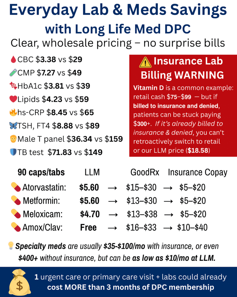 Chart showing wholesale lab and medication pricing from Long Life Med DPC, with a warning about high insurance lab costs and comparison of prices for various tests and medications.