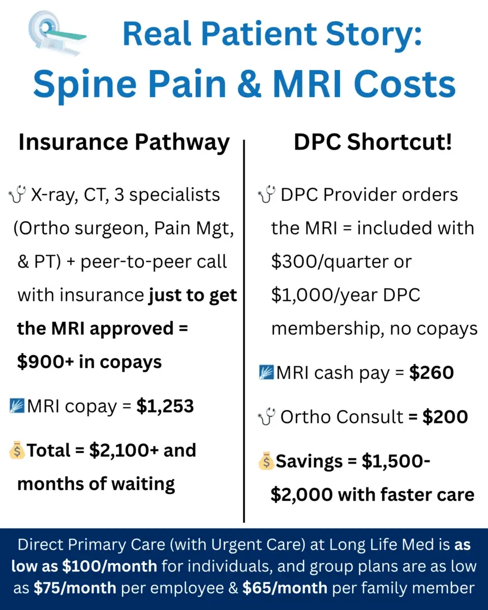 Comparison chart showing costs and wait times for getting an MRI through insurance versus a direct primary care shortcut, highlighting cost savings and faster care with DPC.