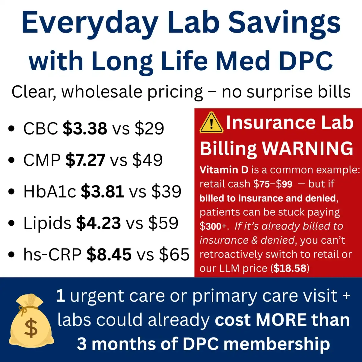 Infographic comparing Long Life Med DPC lab prices to retail, showing significant savings on tests like CBC, CMP, HbA1c, Lipids, and hs-CRP; includes an insurance lab billing warning.