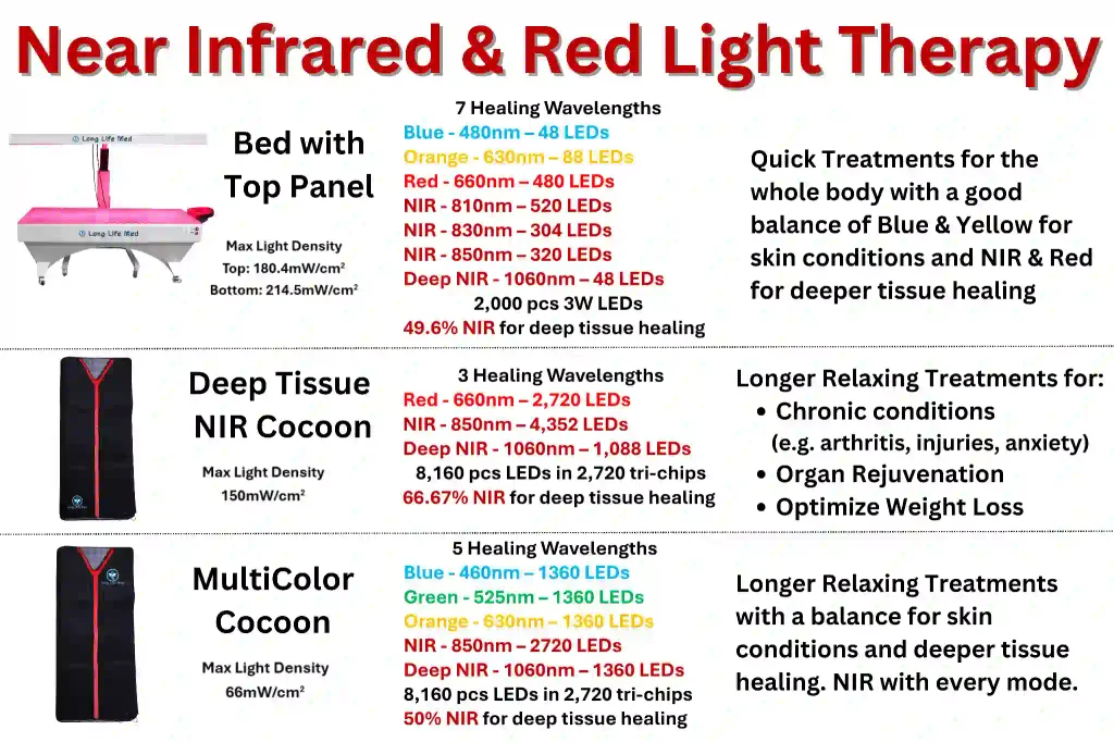 Comparison chart of three red and near-infrared light therapy devices, showing wavelengths, LED counts, and key benefits for skin and tissue healing, relaxation, and chronic condition management during medical red light therapy sessions.