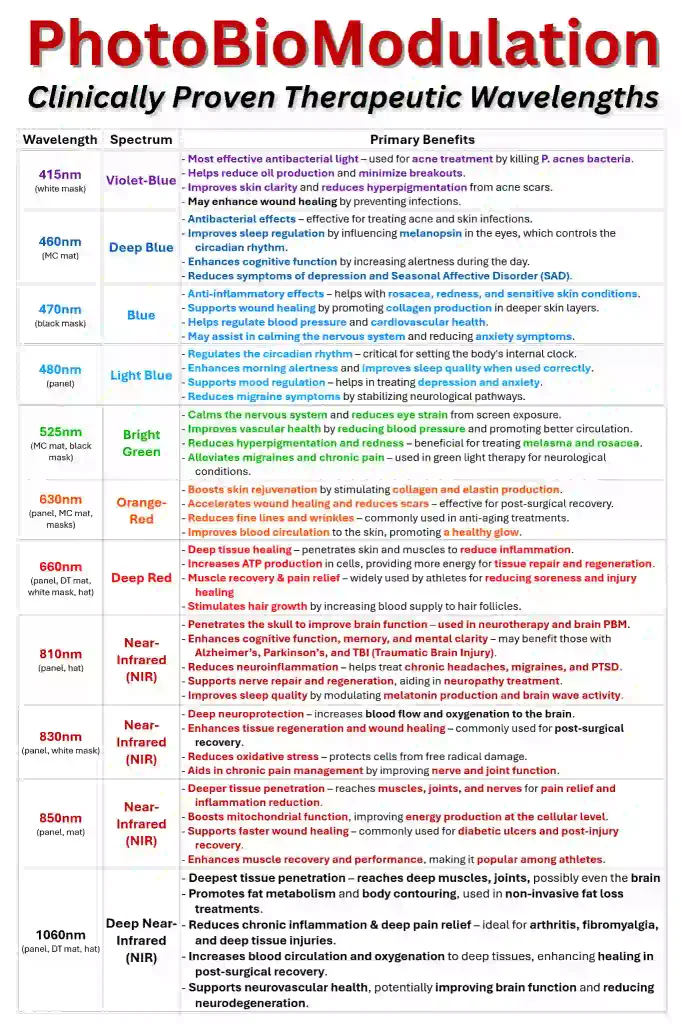 Chart listing therapeutic light wavelengths, their color spectrum, and primary health benefits such as reducing bacteria, improving mood, healing wounds, reducing pain, and supporting brain function. The chart also highlights red light vs near infrared therapy to help users compare their unique therapeutic effects.