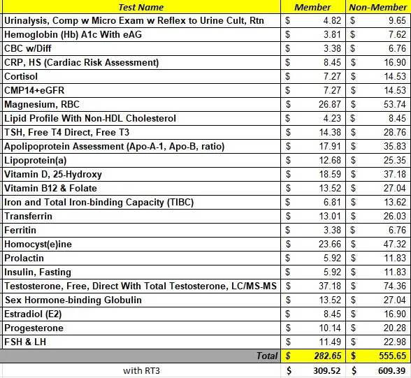 Table listing medical tests with prices for members and non-members; total cost for members is $282.65, for non-members is $609.65. Some prices are highlighted in yellow, illustrating the value you receive at the best functional medicine Las Vegas has to offer.